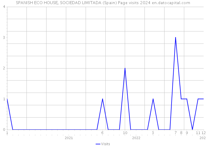 SPANISH ECO HOUSE, SOCIEDAD LIMITADA (Spain) Page visits 2024 