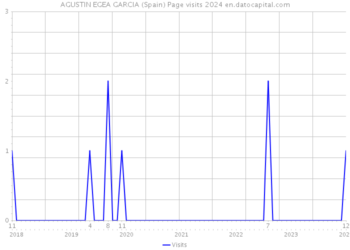 AGUSTIN EGEA GARCIA (Spain) Page visits 2024 