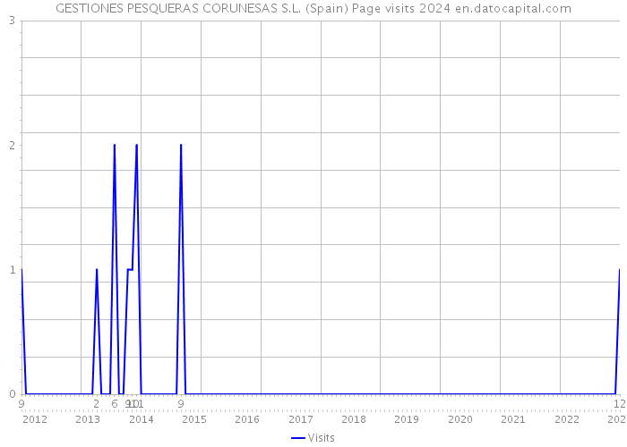 GESTIONES PESQUERAS CORUNESAS S.L. (Spain) Page visits 2024 