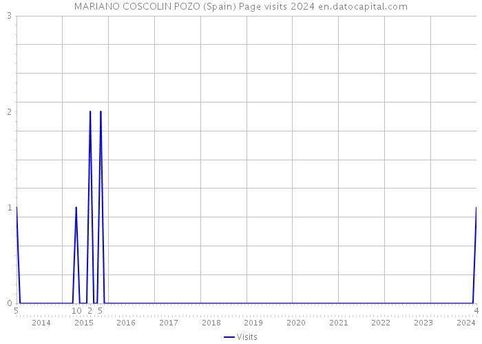 MARIANO COSCOLIN POZO (Spain) Page visits 2024 