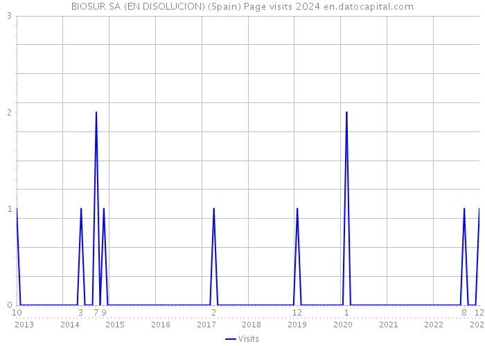 BIOSUR SA (EN DISOLUCION) (Spain) Page visits 2024 