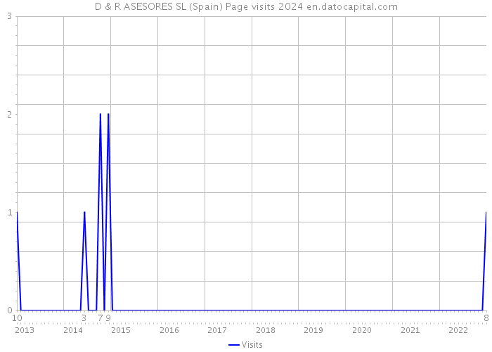 D & R ASESORES SL (Spain) Page visits 2024 