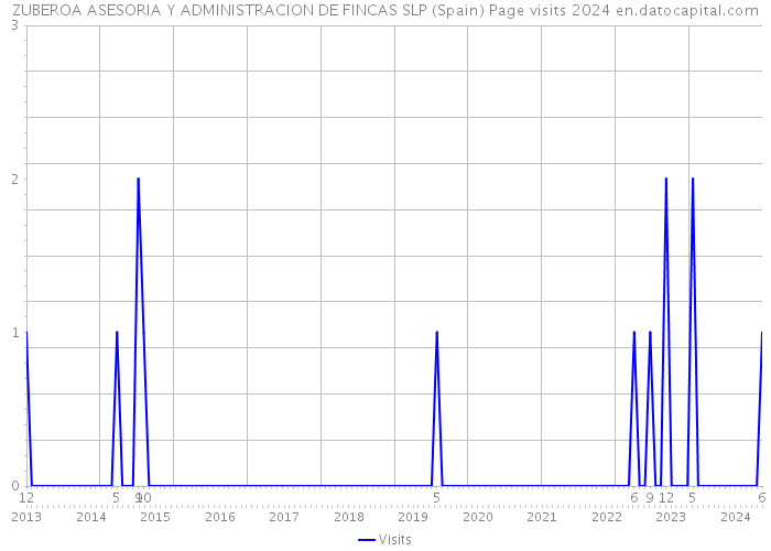 ZUBEROA ASESORIA Y ADMINISTRACION DE FINCAS SLP (Spain) Page visits 2024 