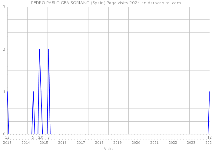 PEDRO PABLO GEA SORIANO (Spain) Page visits 2024 