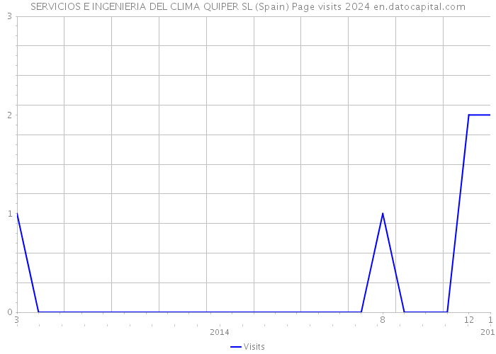 SERVICIOS E INGENIERIA DEL CLIMA QUIPER SL (Spain) Page visits 2024 
