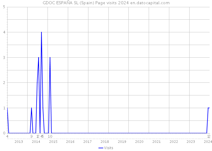 GDOC ESPAÑA SL (Spain) Page visits 2024 