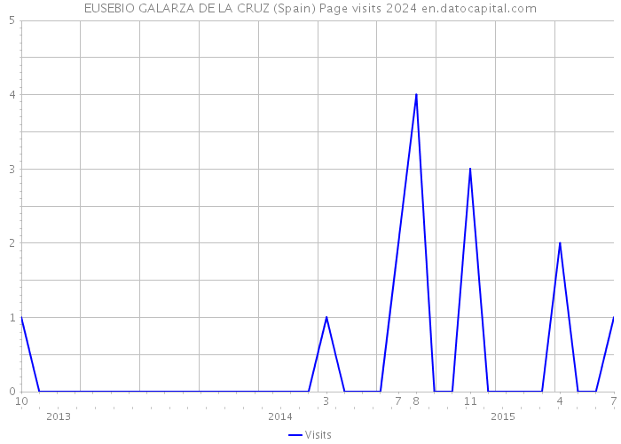 EUSEBIO GALARZA DE LA CRUZ (Spain) Page visits 2024 