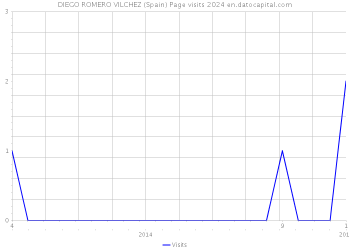 DIEGO ROMERO VILCHEZ (Spain) Page visits 2024 