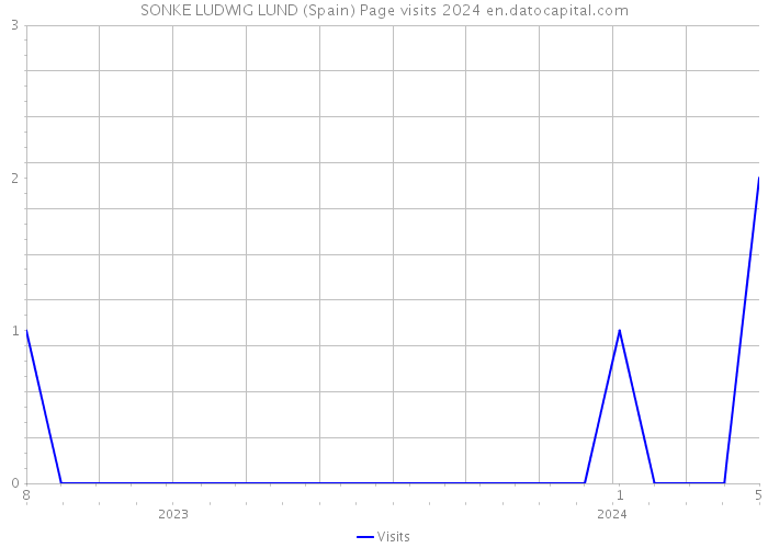 SONKE LUDWIG LUND (Spain) Page visits 2024 