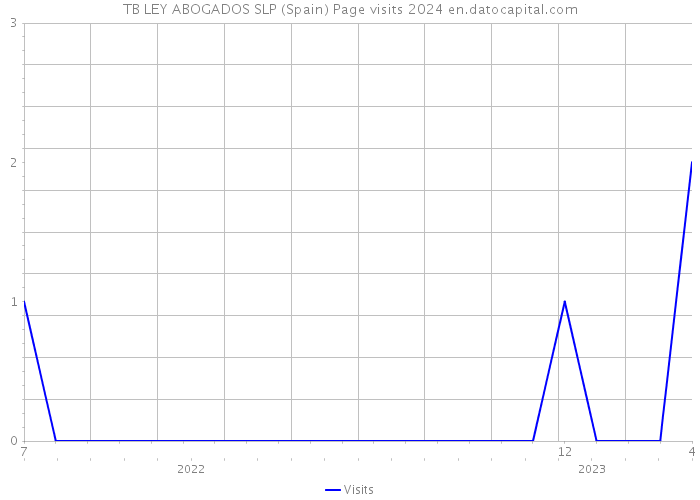 TB LEY ABOGADOS SLP (Spain) Page visits 2024 
