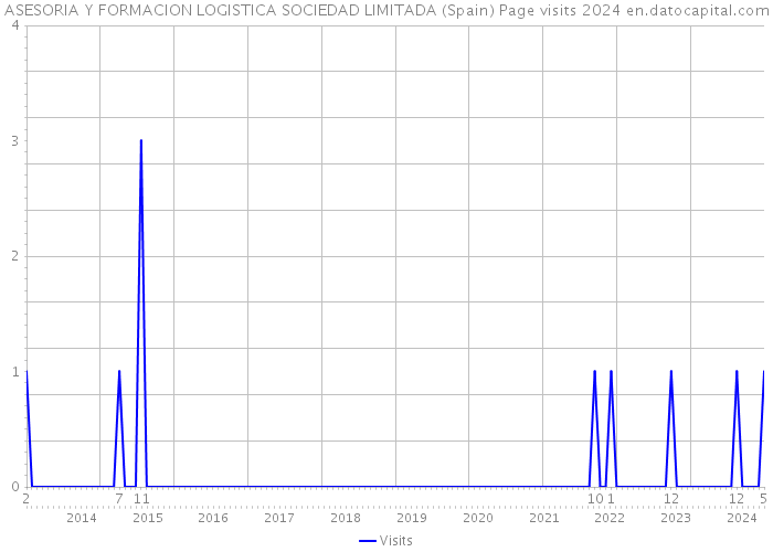 ASESORIA Y FORMACION LOGISTICA SOCIEDAD LIMITADA (Spain) Page visits 2024 