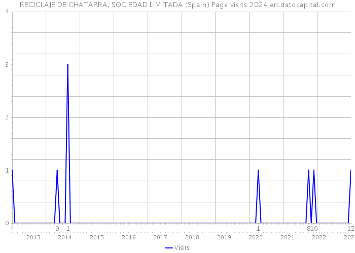 RECICLAJE DE CHATARRA, SOCIEDAD LIMITADA (Spain) Page visits 2024 