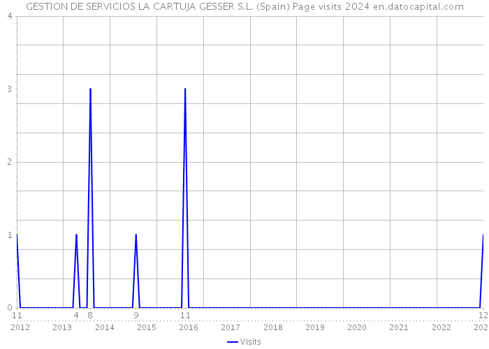 GESTION DE SERVICIOS LA CARTUJA GESSER S.L. (Spain) Page visits 2024 