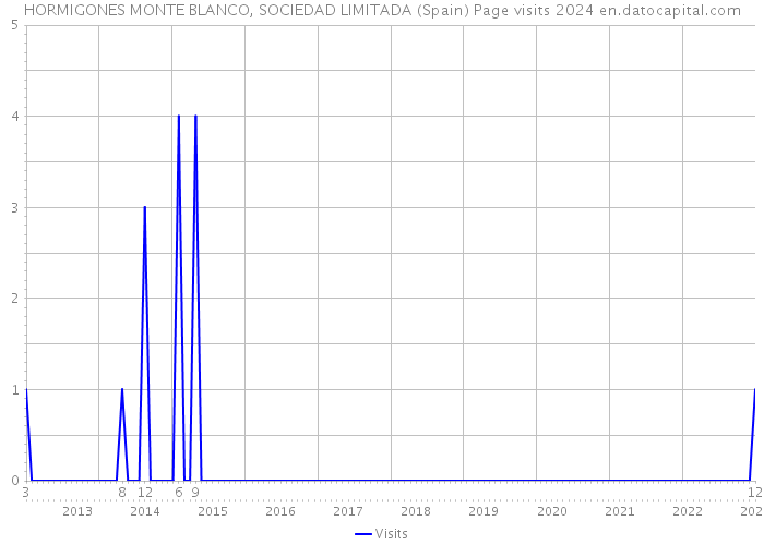 HORMIGONES MONTE BLANCO, SOCIEDAD LIMITADA (Spain) Page visits 2024 