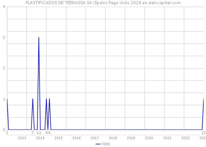 PLASTIFICADOS DE TERRASSA SA (Spain) Page visits 2024 