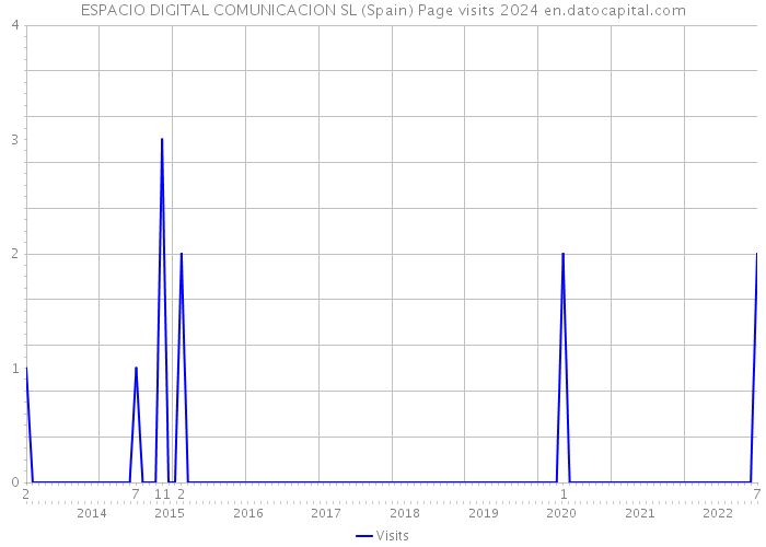 ESPACIO DIGITAL COMUNICACION SL (Spain) Page visits 2024 
