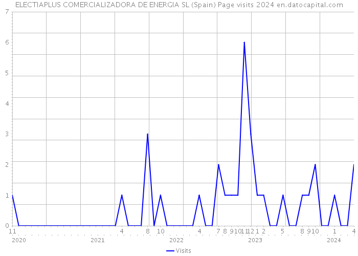 ELECTIAPLUS COMERCIALIZADORA DE ENERGIA SL (Spain) Page visits 2024 