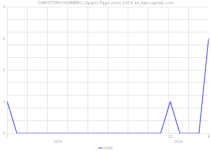 CHRISTOPH HOMBERG (Spain) Page visits 2024 