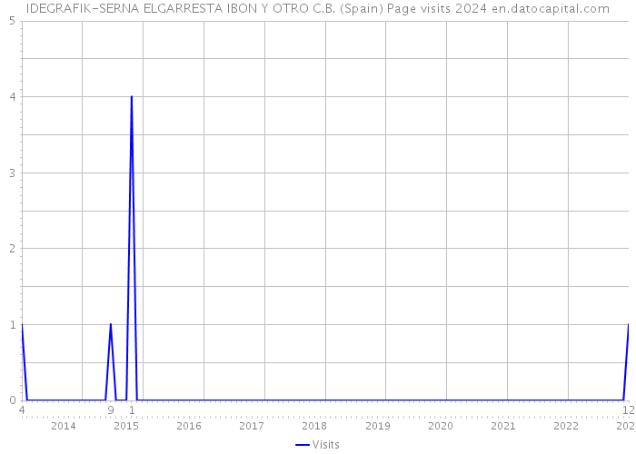 IDEGRAFIK-SERNA ELGARRESTA IBON Y OTRO C.B. (Spain) Page visits 2024 