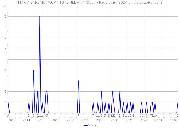MARIA BARBARA WURTH STEINEL ANA (Spain) Page visits 2024 