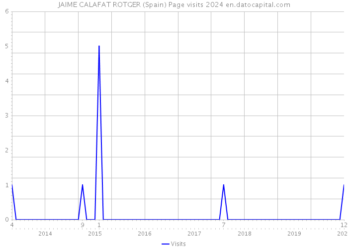 JAIME CALAFAT ROTGER (Spain) Page visits 2024 