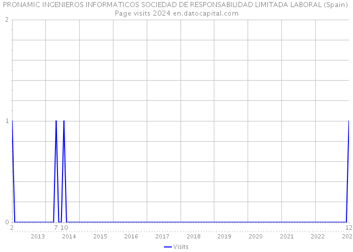 PRONAMIC INGENIEROS INFORMATICOS SOCIEDAD DE RESPONSABILIDAD LIMITADA LABORAL (Spain) Page visits 2024 