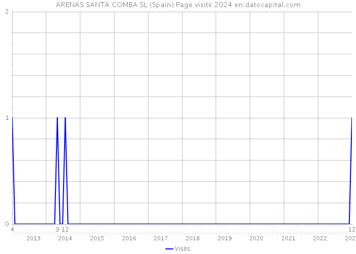ARENAS SANTA COMBA SL (Spain) Page visits 2024 