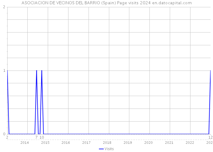 ASOCIACION DE VECINOS DEL BARRIO (Spain) Page visits 2024 