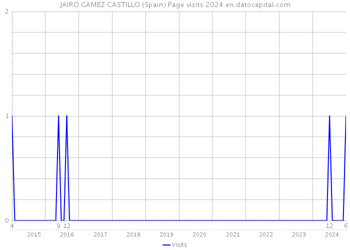 JAIRO GAMEZ CASTILLO (Spain) Page visits 2024 