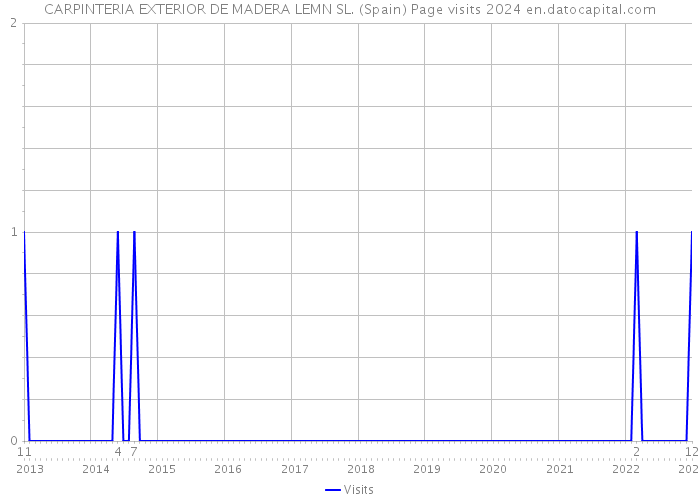 CARPINTERIA EXTERIOR DE MADERA LEMN SL. (Spain) Page visits 2024 