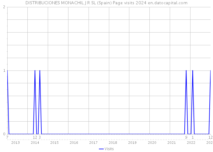 DISTRIBUCIONES MONACHIL J R SL (Spain) Page visits 2024 