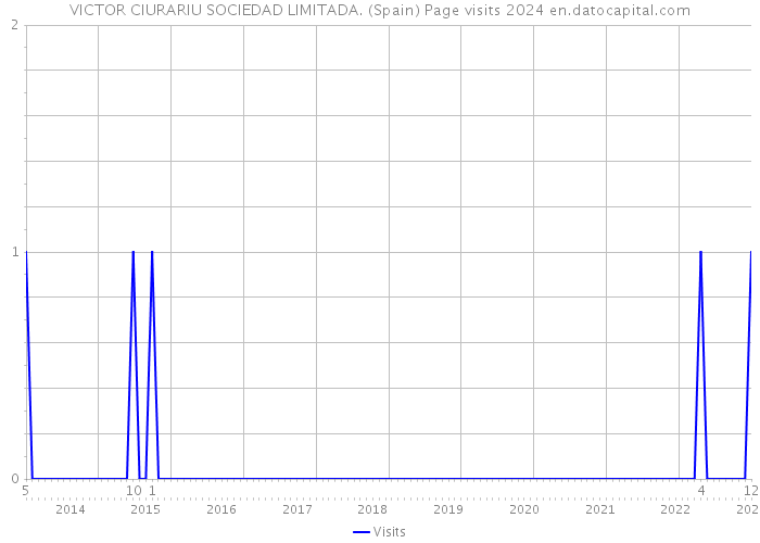 VICTOR CIURARIU SOCIEDAD LIMITADA. (Spain) Page visits 2024 