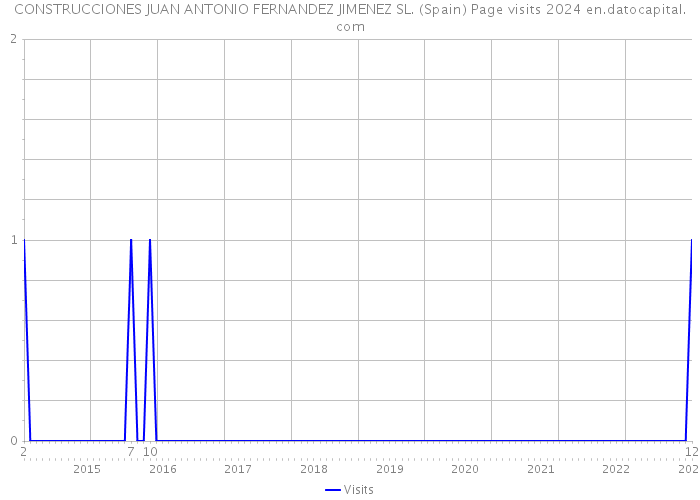 CONSTRUCCIONES JUAN ANTONIO FERNANDEZ JIMENEZ SL. (Spain) Page visits 2024 