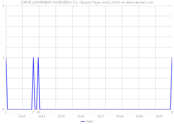 JORGE LIZARRIBAR INGENIERIA S.L. (Spain) Page visits 2024 