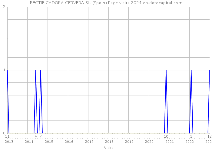 RECTIFICADORA CERVERA SL. (Spain) Page visits 2024 