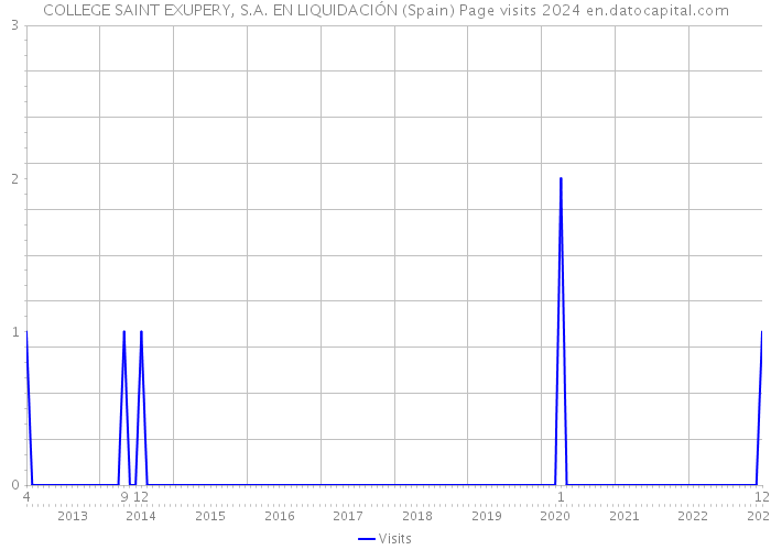 COLLEGE SAINT EXUPERY, S.A. EN LIQUIDACIÓN (Spain) Page visits 2024 