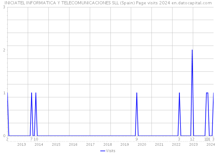 INICIATEL INFORMATICA Y TELECOMUNICACIONES SLL (Spain) Page visits 2024 