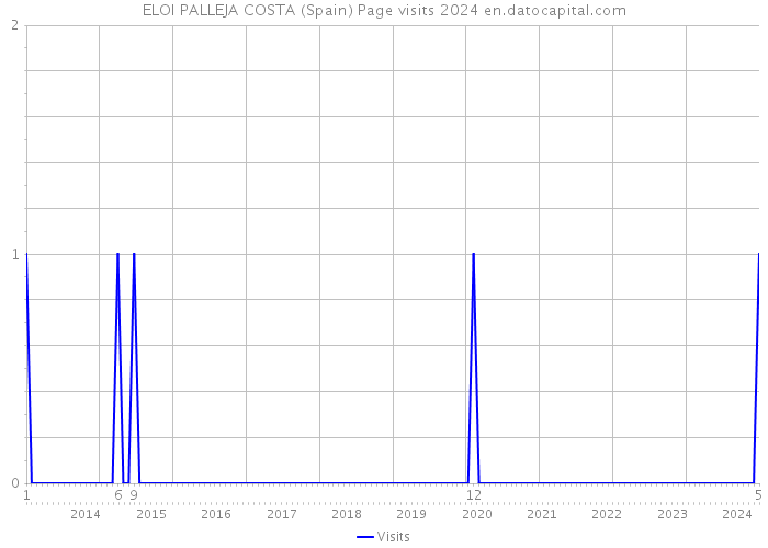 ELOI PALLEJA COSTA (Spain) Page visits 2024 