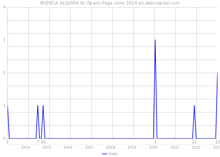 BODEGA ALQUIRA SL (Spain) Page visits 2024 