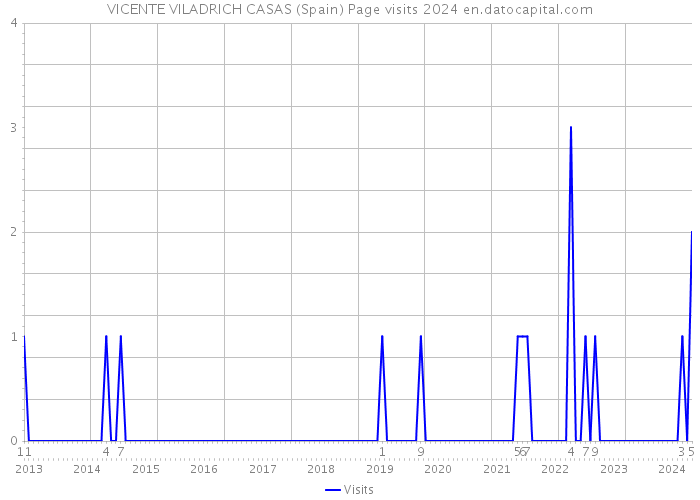 VICENTE VILADRICH CASAS (Spain) Page visits 2024 