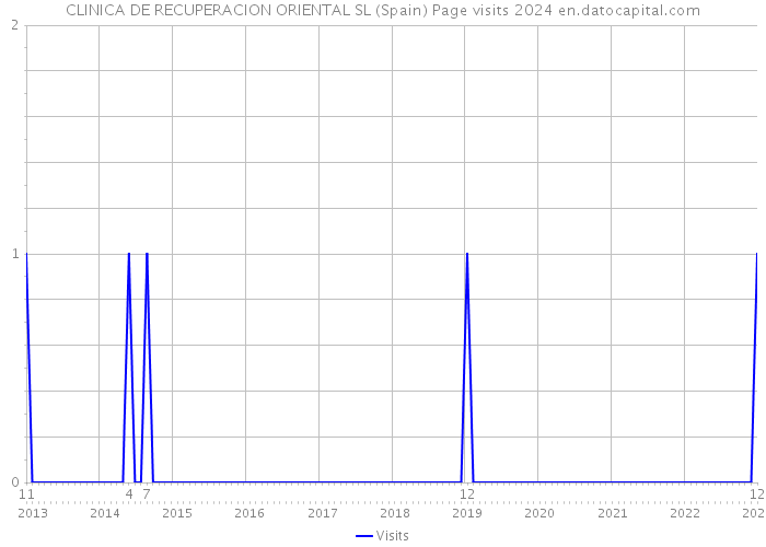 CLINICA DE RECUPERACION ORIENTAL SL (Spain) Page visits 2024 