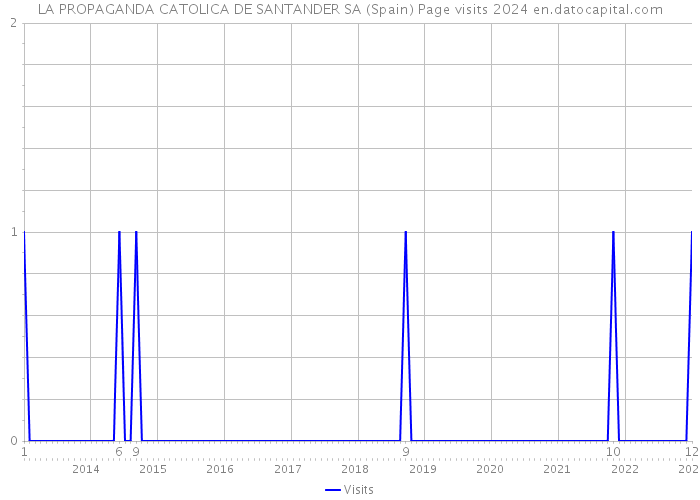 LA PROPAGANDA CATOLICA DE SANTANDER SA (Spain) Page visits 2024 