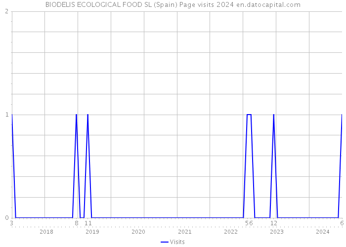 BIODELIS ECOLOGICAL FOOD SL (Spain) Page visits 2024 