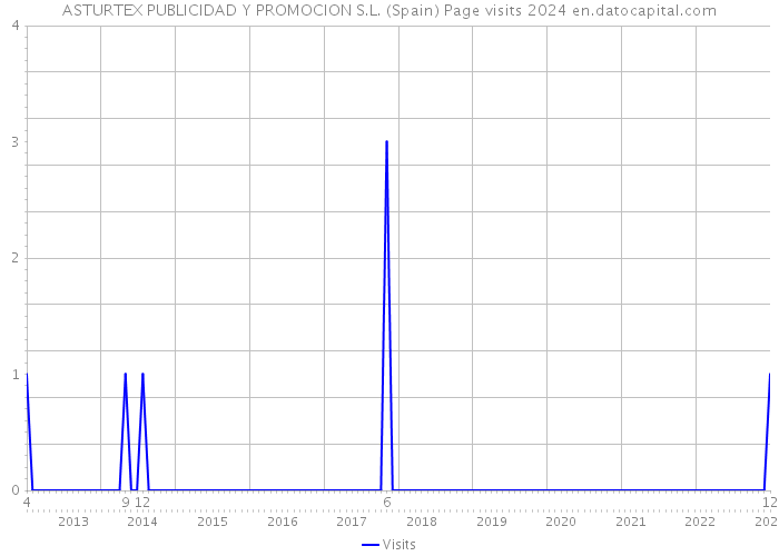 ASTURTEX PUBLICIDAD Y PROMOCION S.L. (Spain) Page visits 2024 