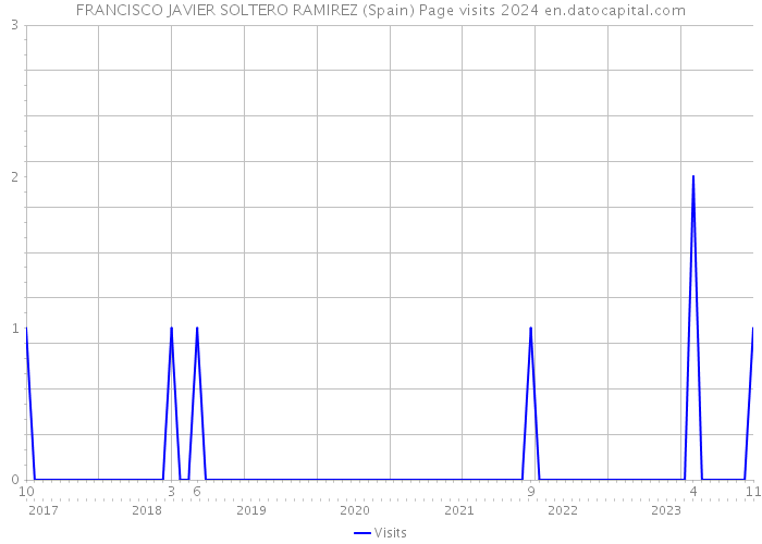 FRANCISCO JAVIER SOLTERO RAMIREZ (Spain) Page visits 2024 