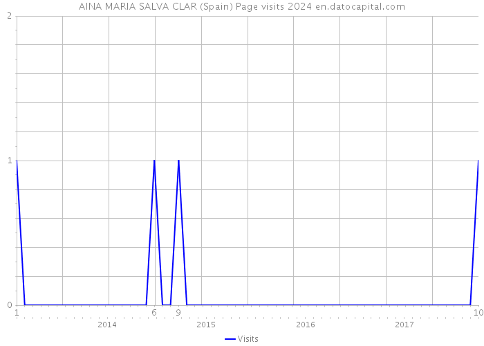 AINA MARIA SALVA CLAR (Spain) Page visits 2024 