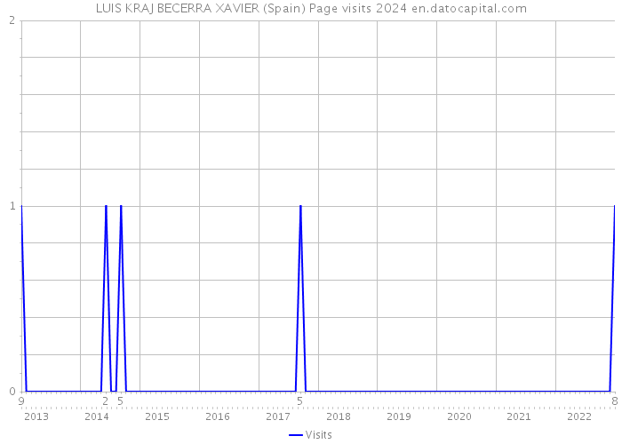 LUIS KRAJ BECERRA XAVIER (Spain) Page visits 2024 