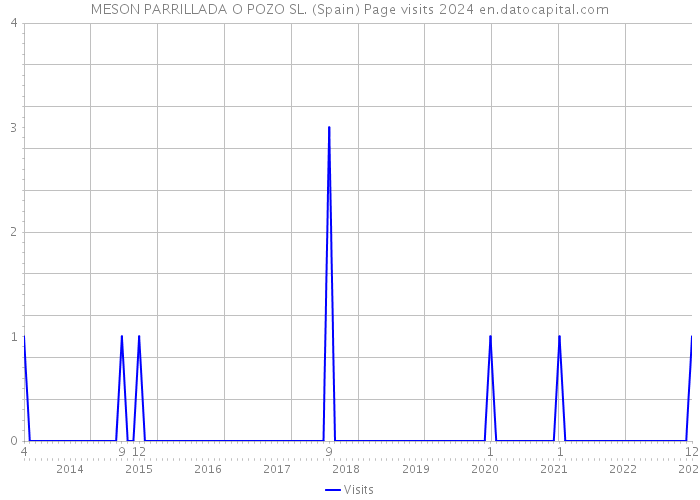 MESON PARRILLADA O POZO SL. (Spain) Page visits 2024 