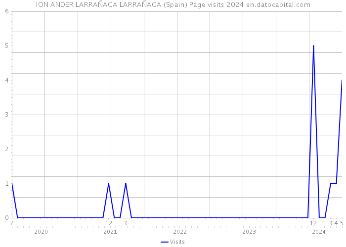 ION ANDER LARRAÑAGA LARRAÑAGA (Spain) Page visits 2024 