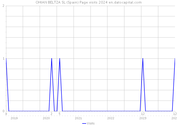 OHIAN BELTZA SL (Spain) Page visits 2024 